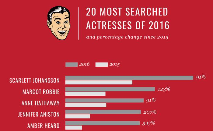 SKINsights: Top Twenty Most Searched Actresses Of 2016!