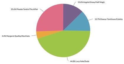 The Peeper's Choice Results Are Here!