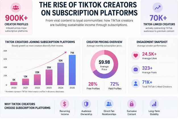 Why TikTok Creators Are Joining OnlyFans — And How Fans Discover Them
